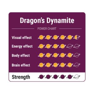 Dragons Dynamite Power chart